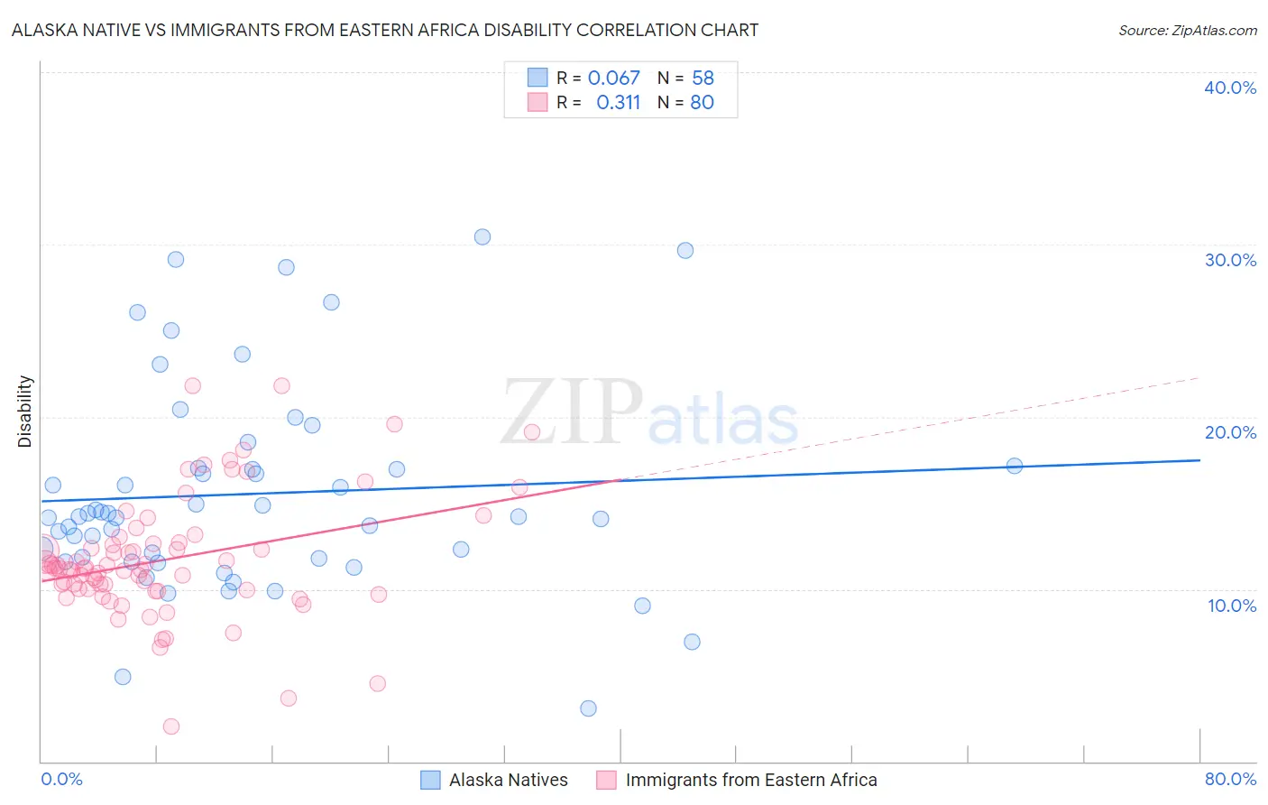 Alaska Native vs Immigrants from Eastern Africa Disability