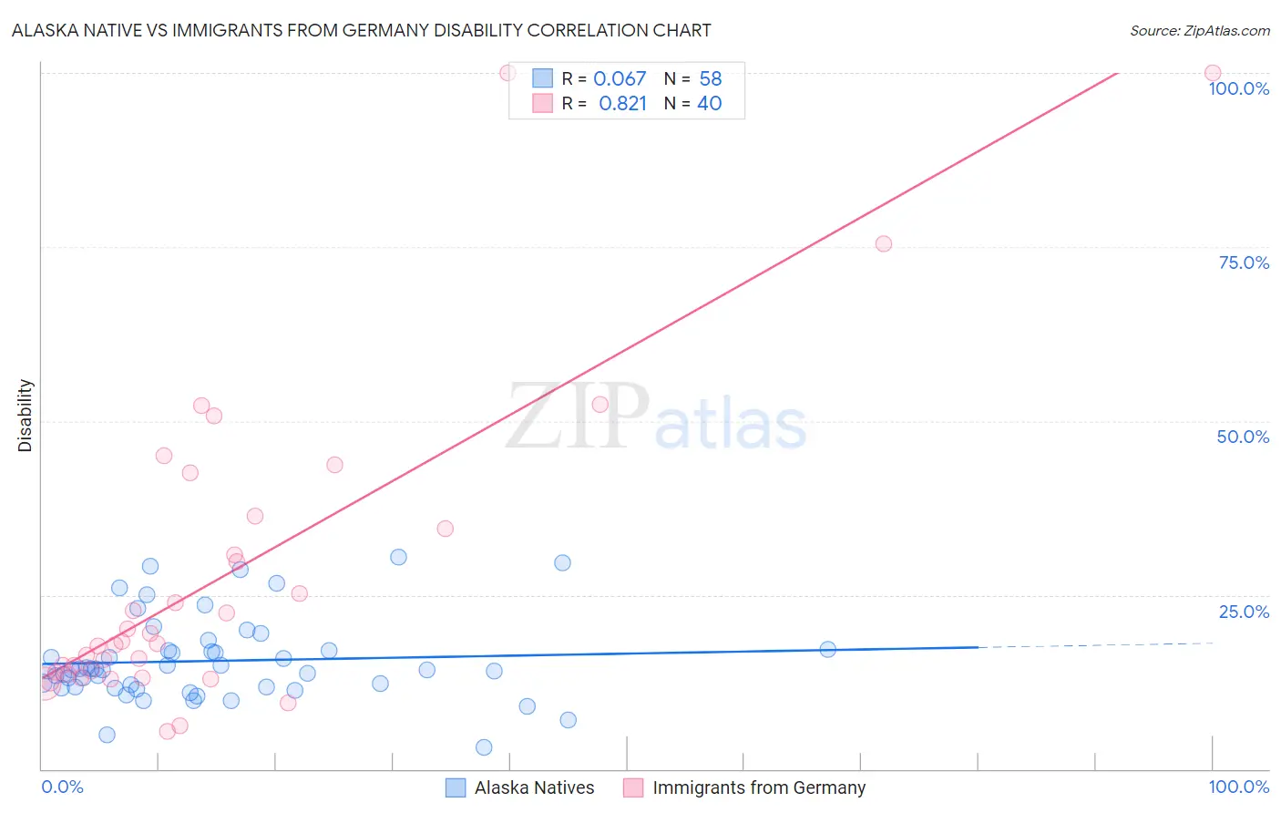 Alaska Native vs Immigrants from Germany Disability