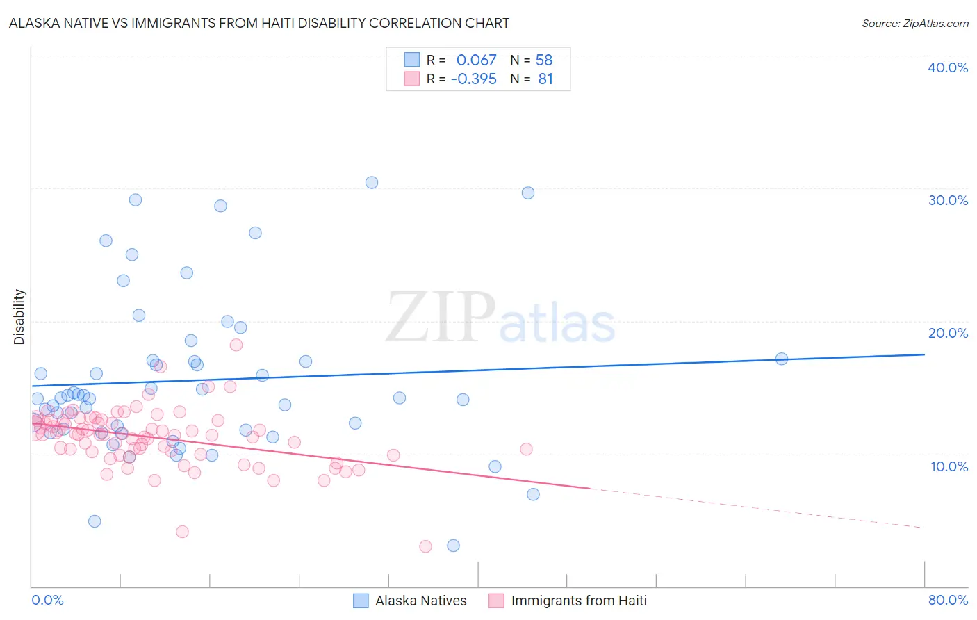 Alaska Native vs Immigrants from Haiti Disability