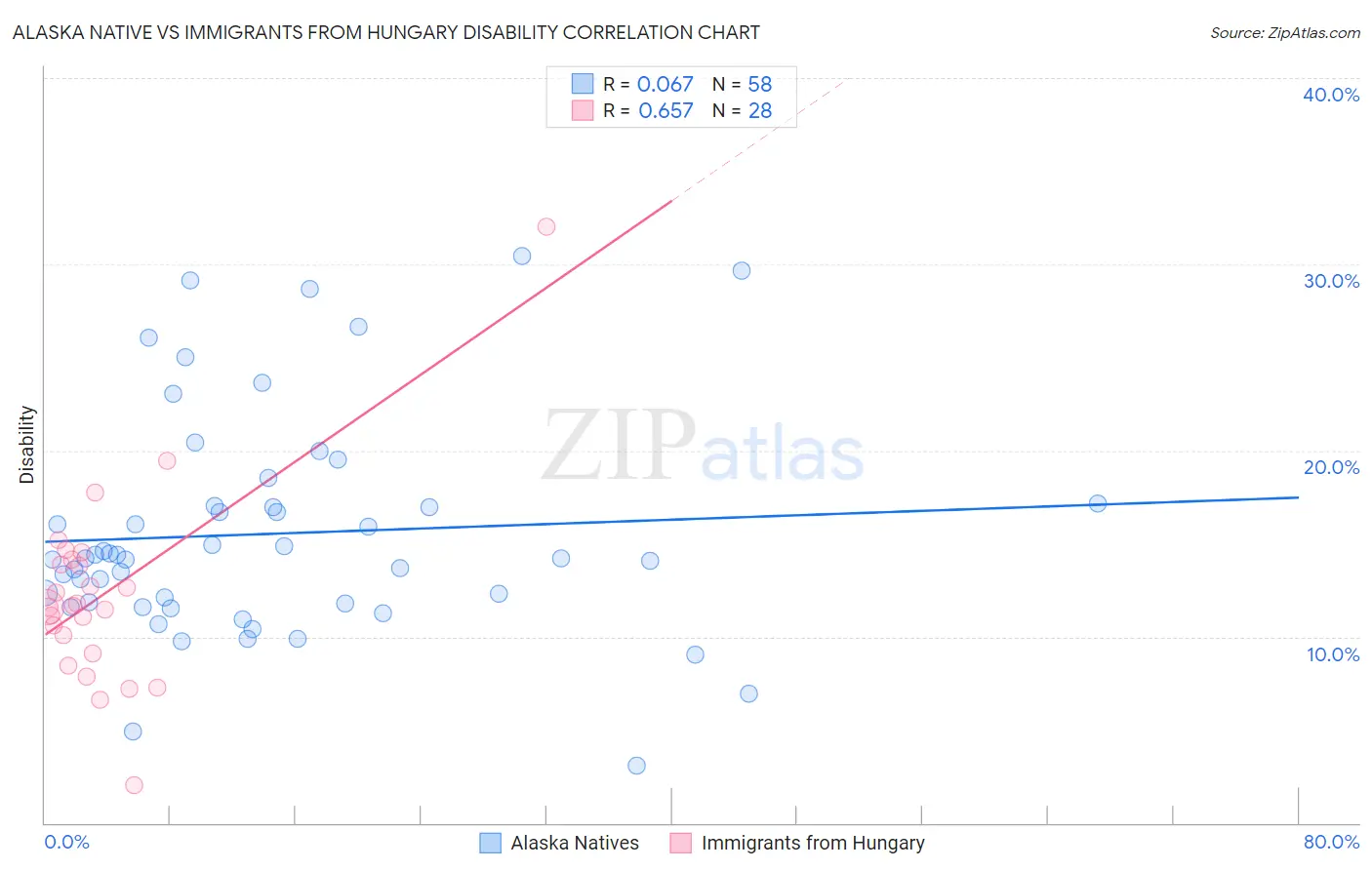Alaska Native vs Immigrants from Hungary Disability