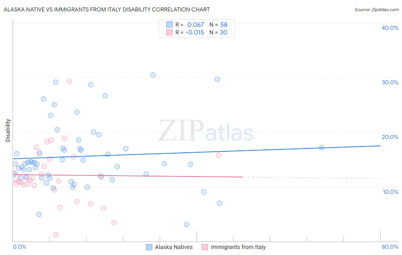 Alaska Native vs Immigrants from Italy Disability