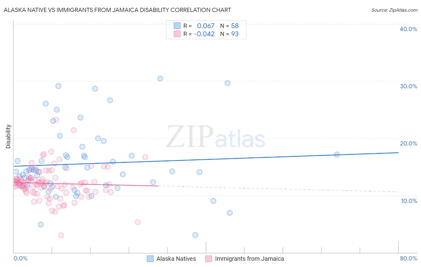 Alaska Native vs Immigrants from Jamaica Disability