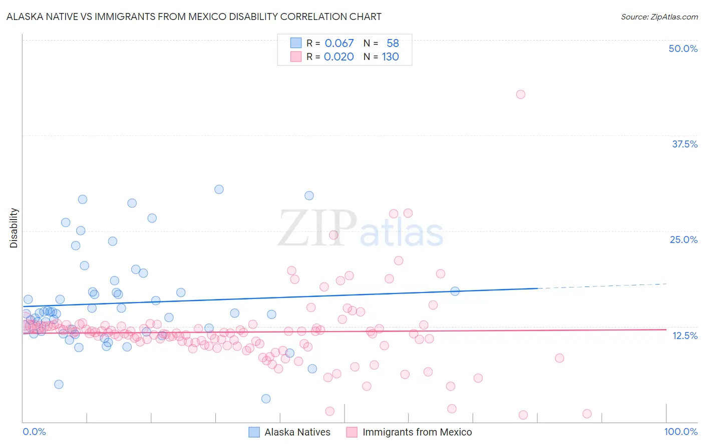 Alaska Native vs Immigrants from Mexico Disability