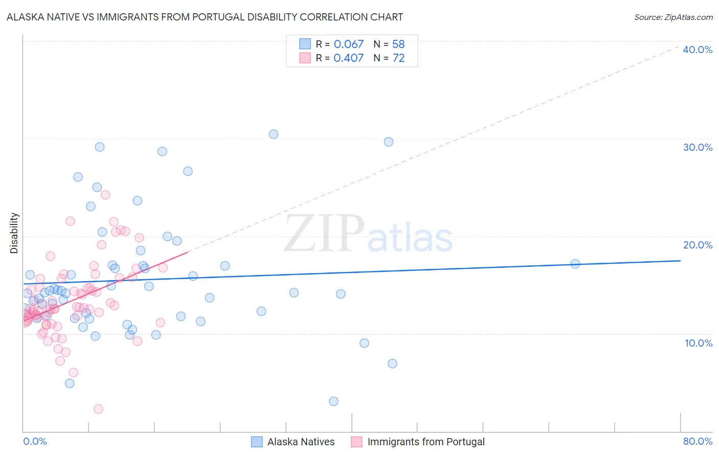 Alaska Native vs Immigrants from Portugal Disability