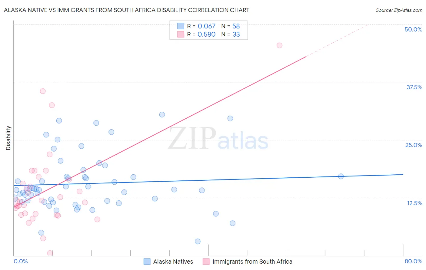 Alaska Native vs Immigrants from South Africa Disability