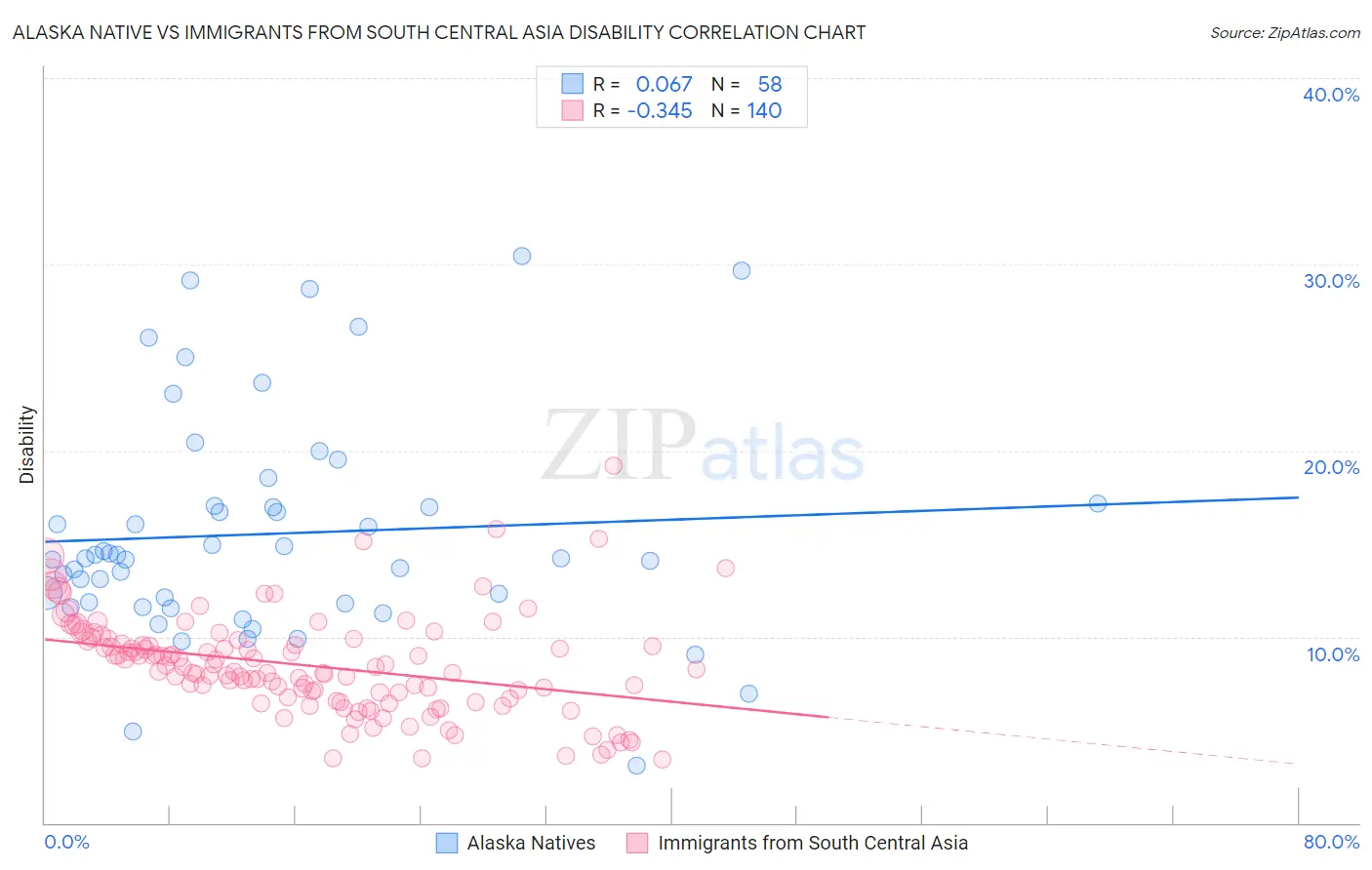 Alaska Native vs Immigrants from South Central Asia Disability