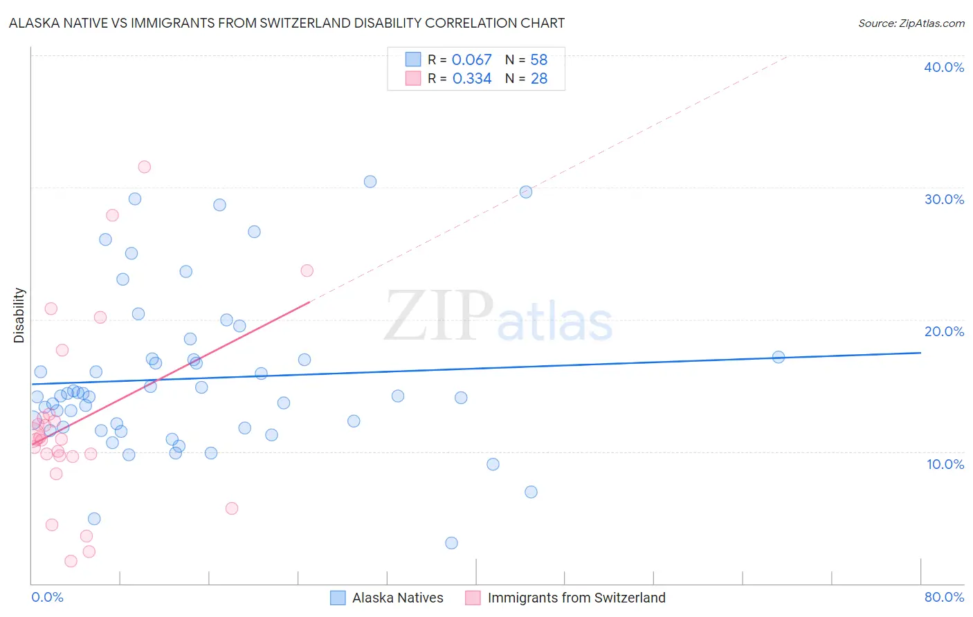 Alaska Native vs Immigrants from Switzerland Disability