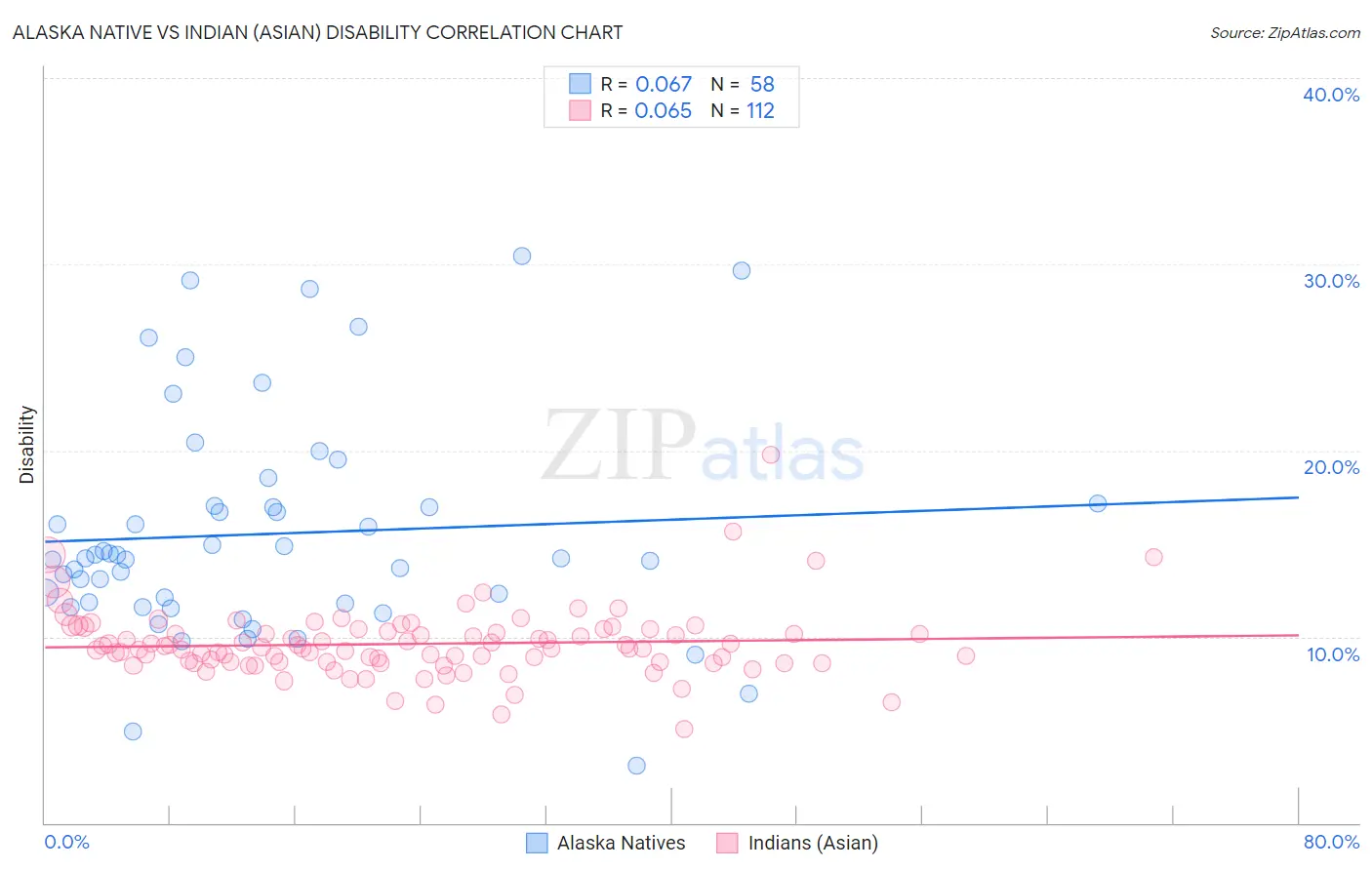 Alaska Native vs Indian (Asian) Disability