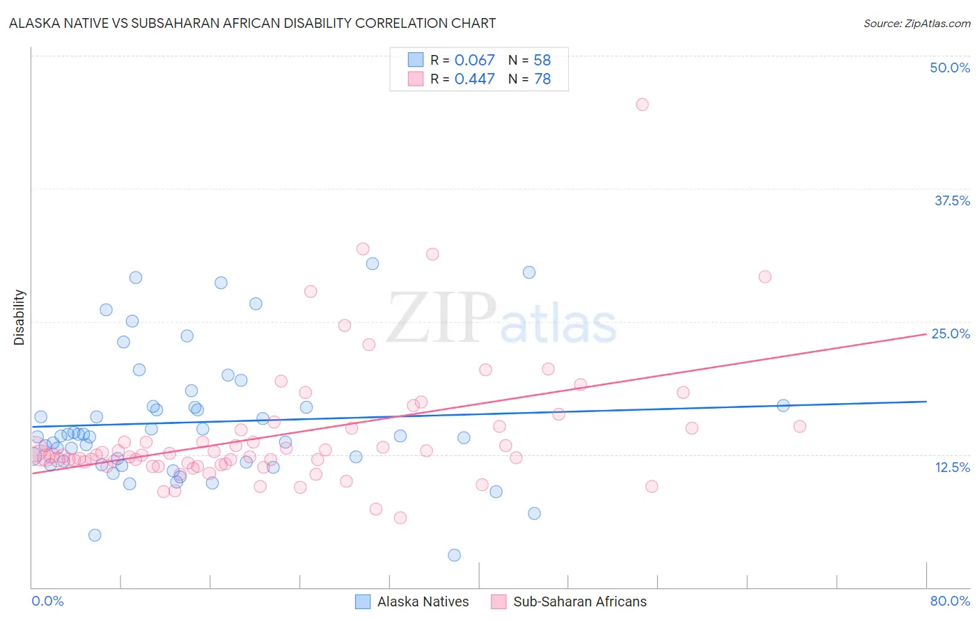 Alaska Native vs Subsaharan African Disability