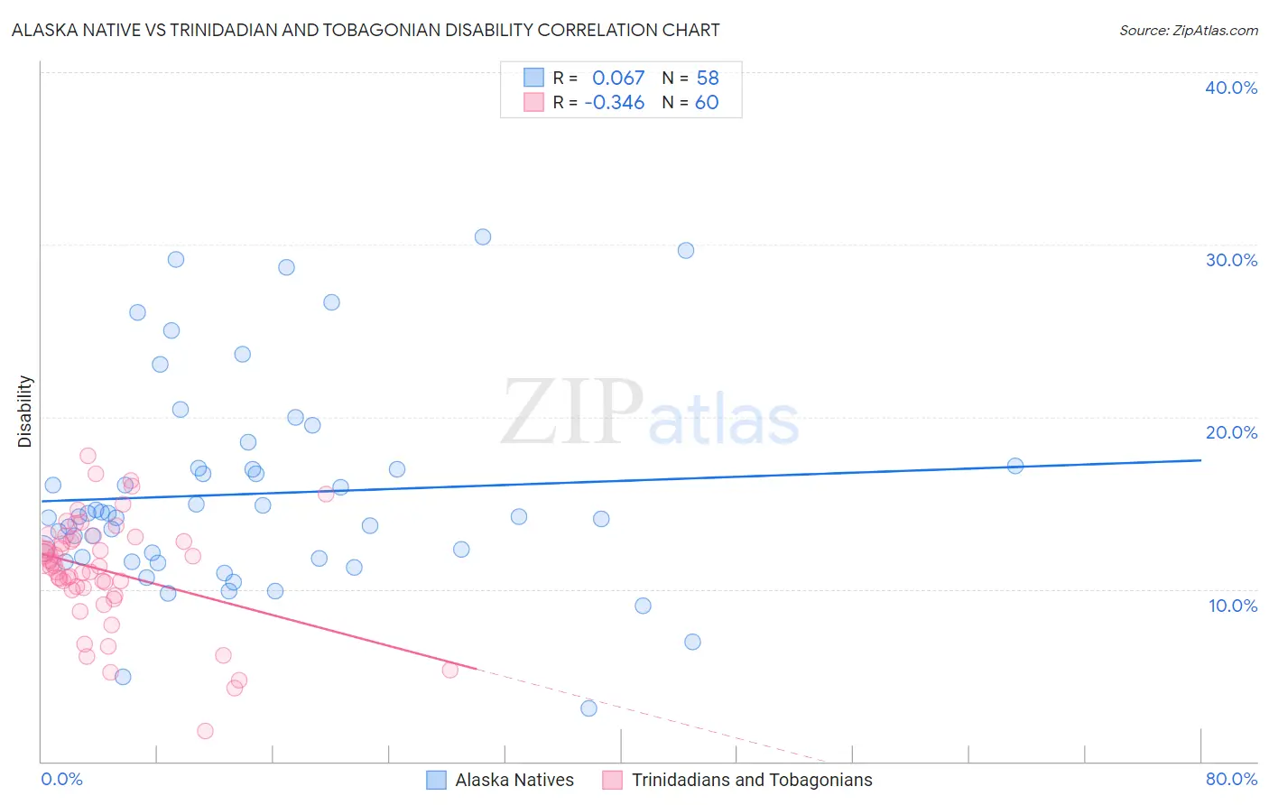 Alaska Native vs Trinidadian and Tobagonian Disability