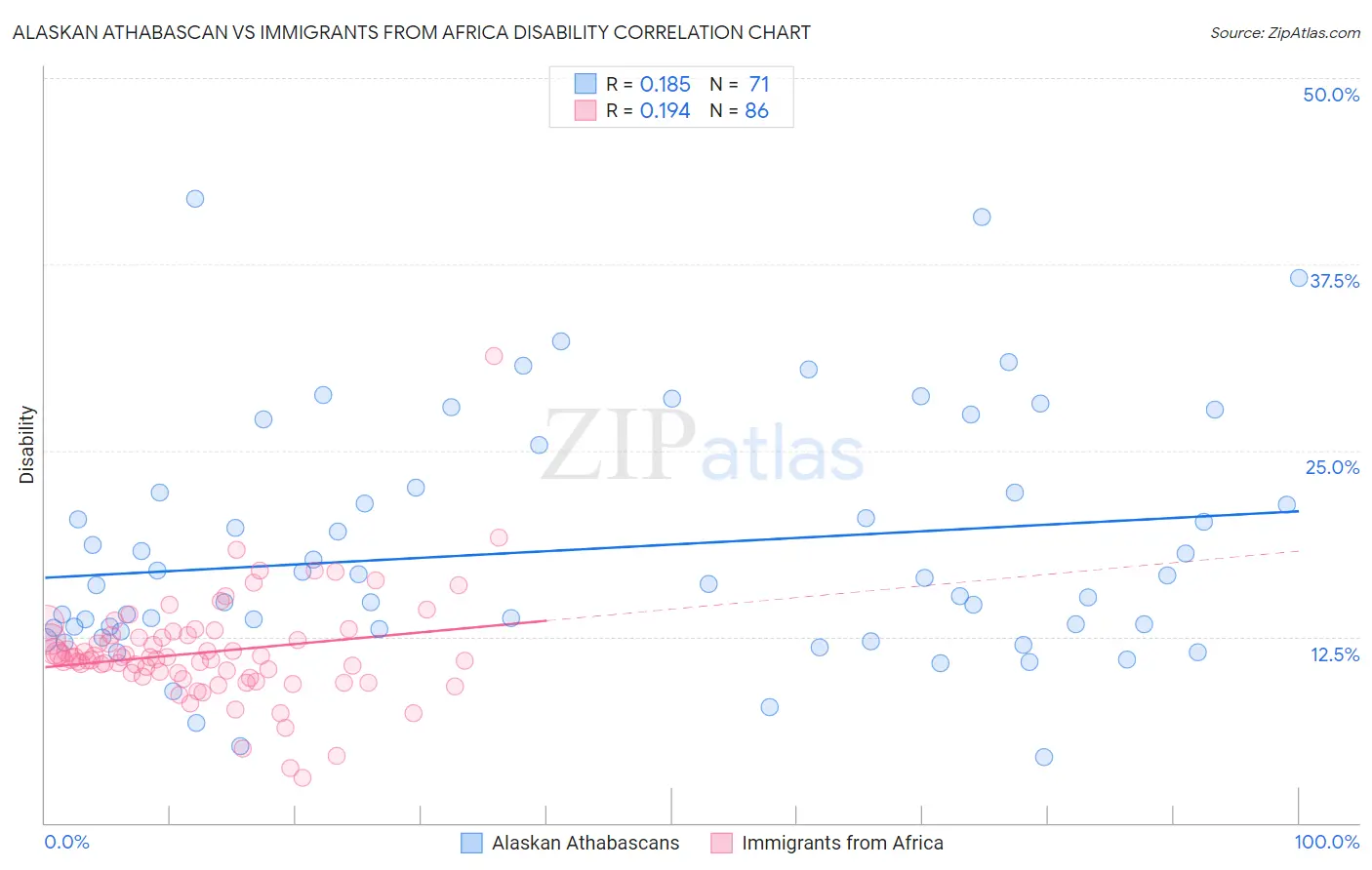 Alaskan Athabascan vs Immigrants from Africa Disability