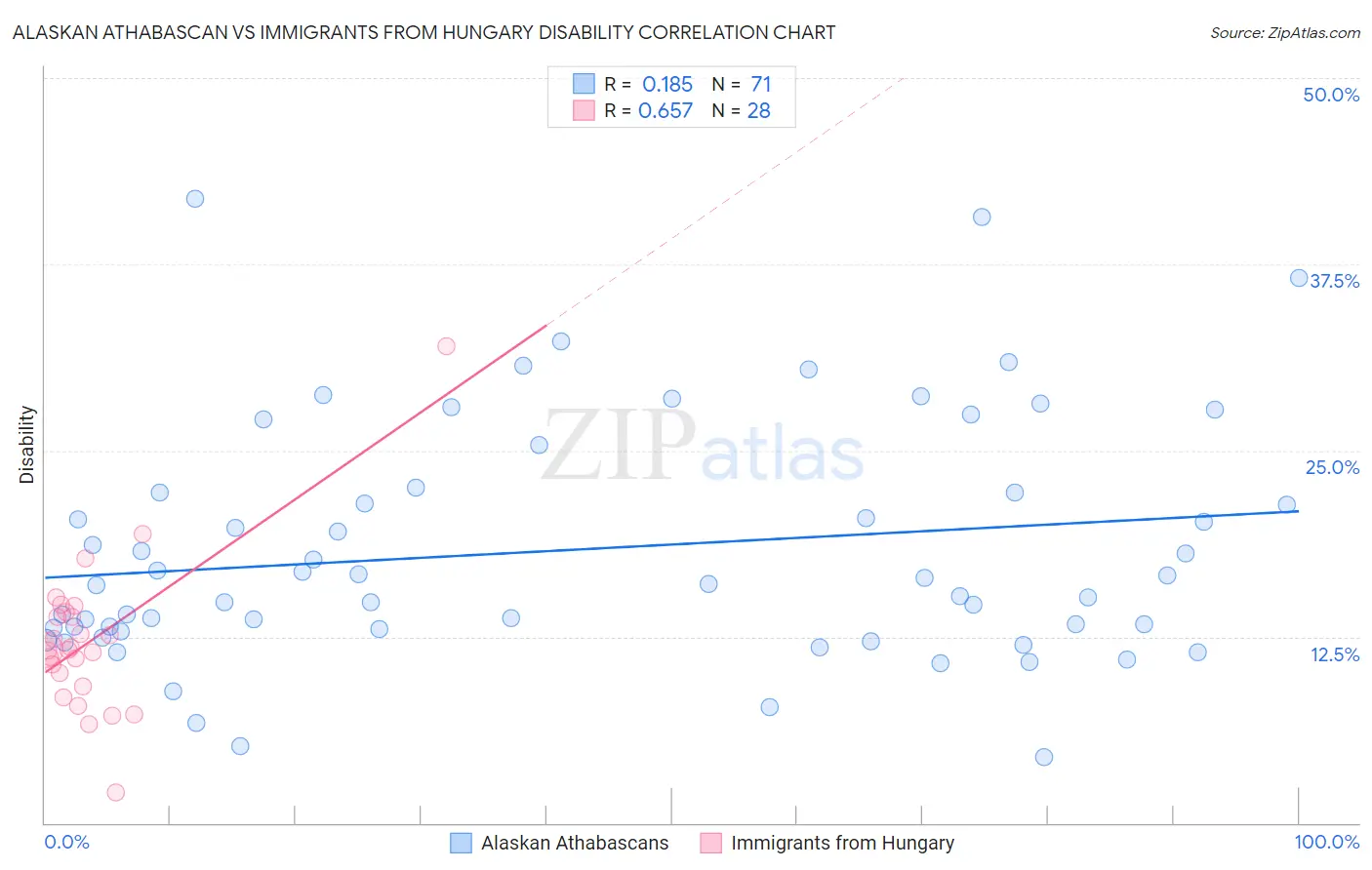 Alaskan Athabascan vs Immigrants from Hungary Disability