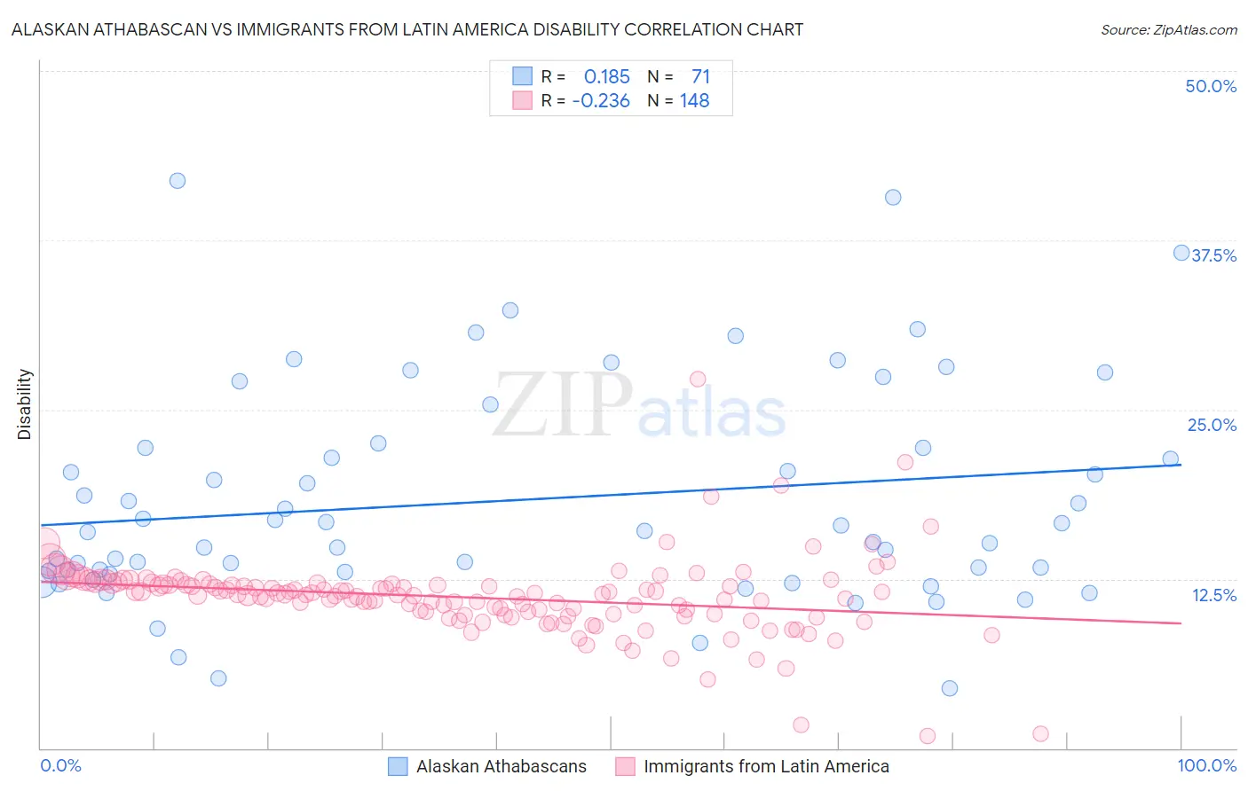 Alaskan Athabascan vs Immigrants from Latin America Disability