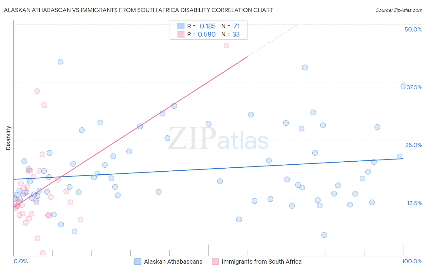 Alaskan Athabascan vs Immigrants from South Africa Disability