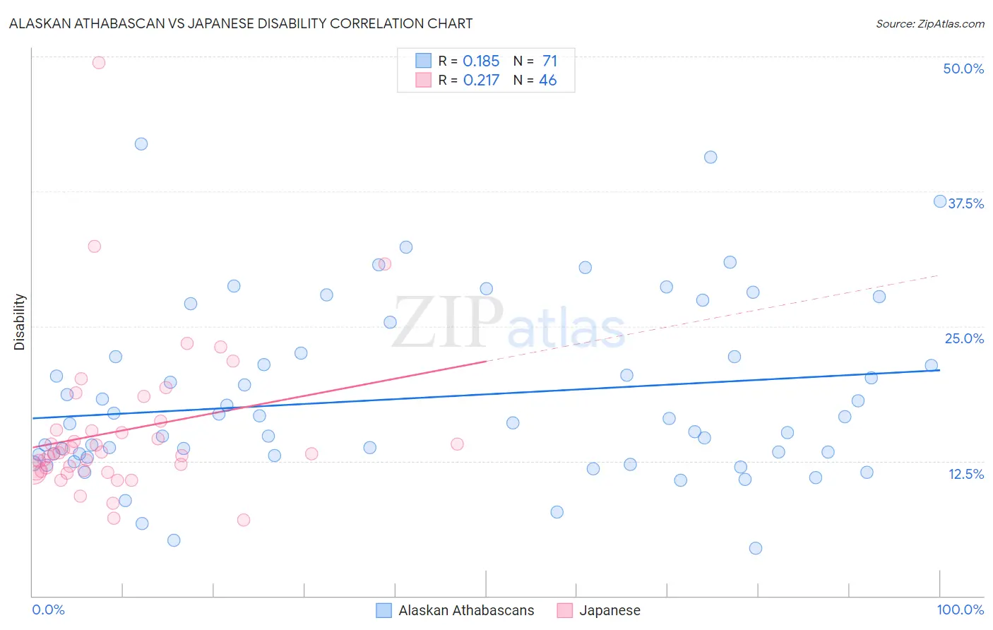 Alaskan Athabascan vs Japanese Disability