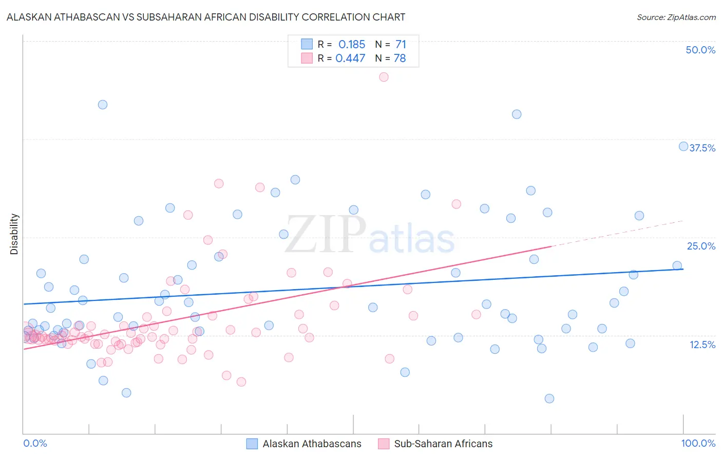 Alaskan Athabascan vs Subsaharan African Disability