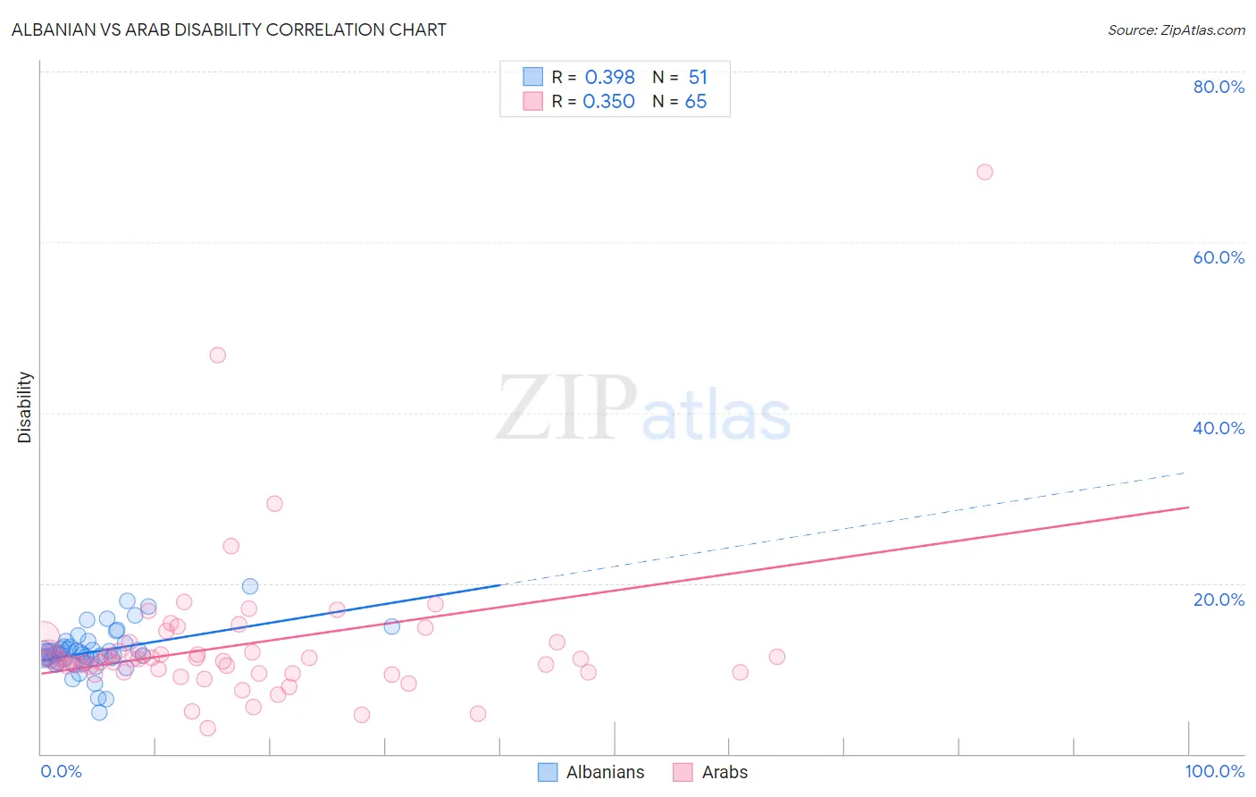 Albanian vs Arab Disability
