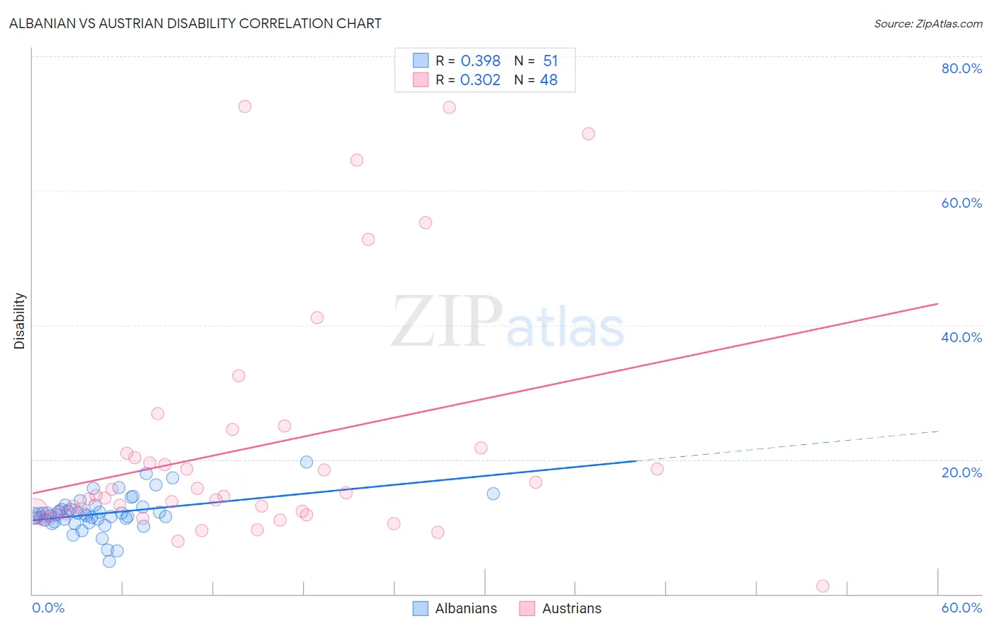 Albanian vs Austrian Disability