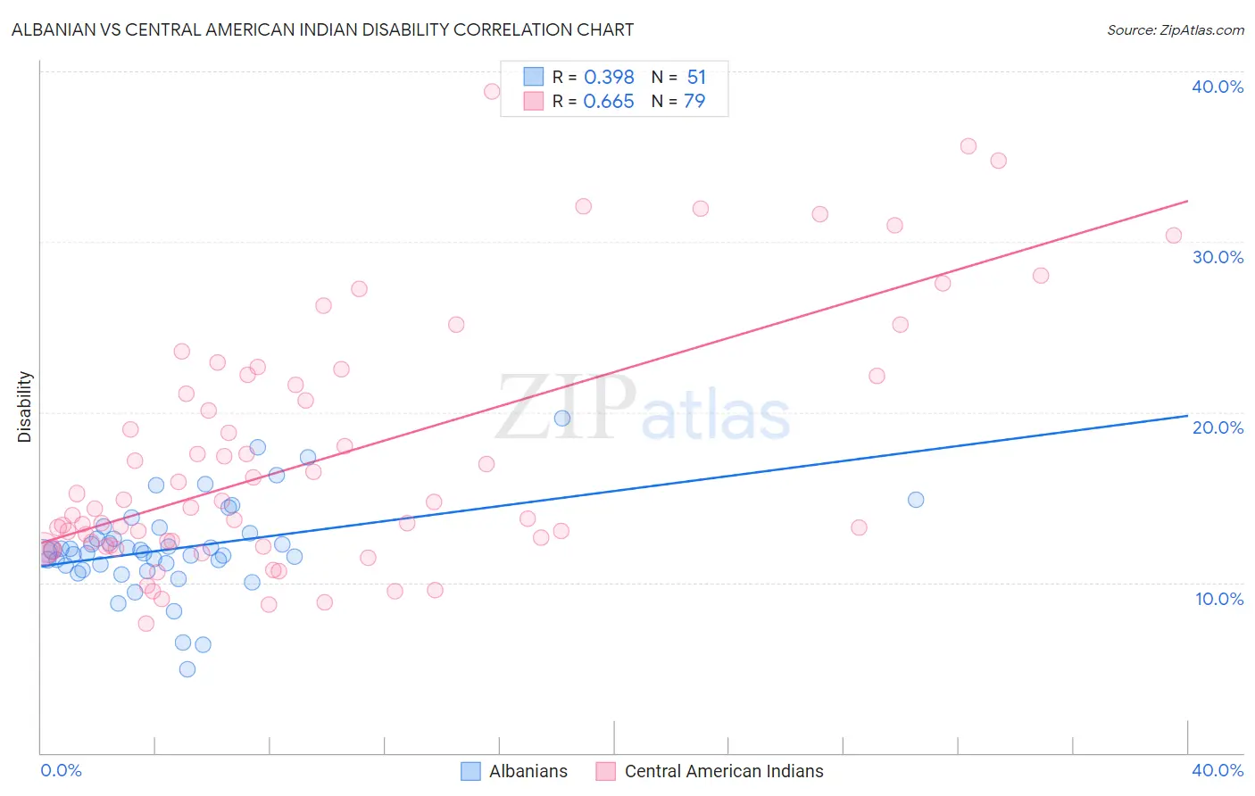 Albanian vs Central American Indian Disability