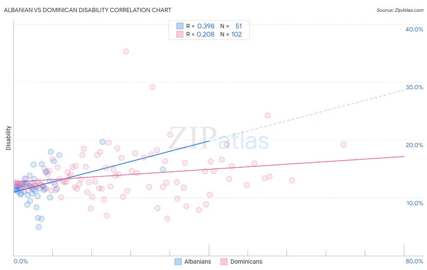Albanian vs Dominican Disability