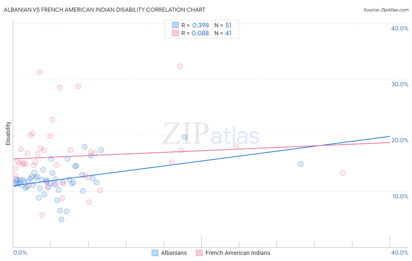 Albanian vs French American Indian Disability
