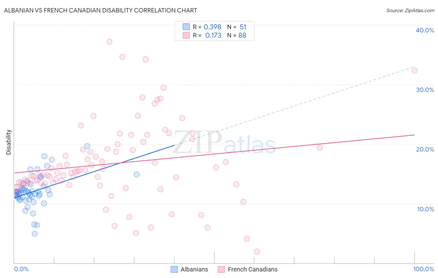 Albanian vs French Canadian Disability