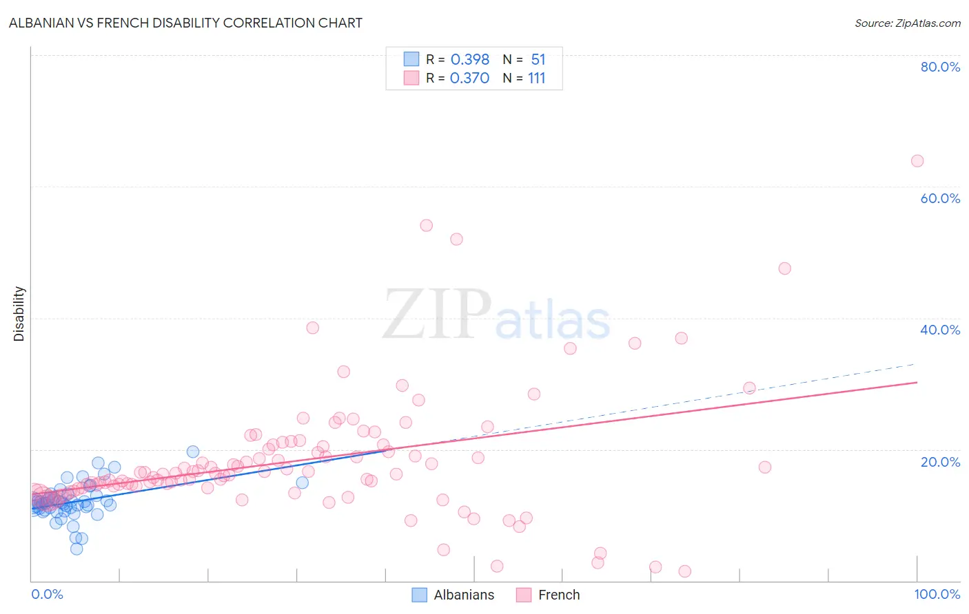 Albanian vs French Disability