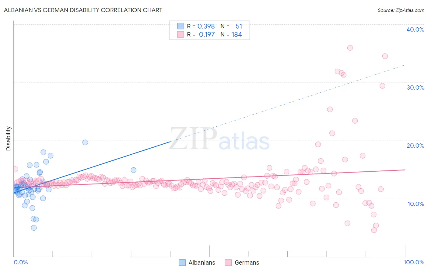 Albanian vs German Disability