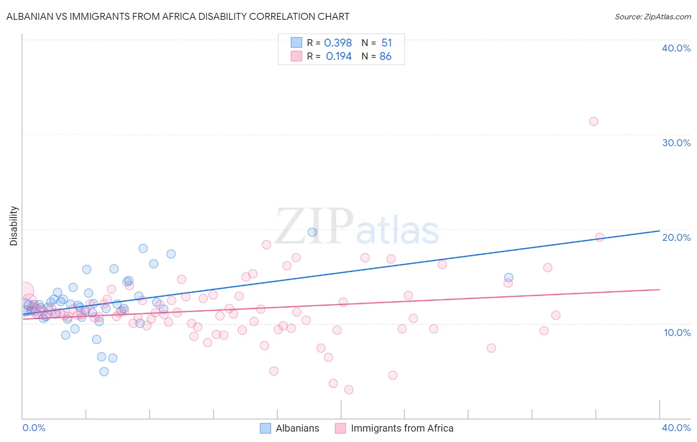 Albanian vs Immigrants from Africa Disability