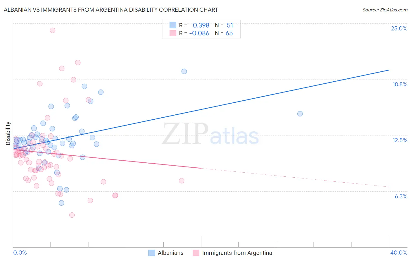 Albanian vs Immigrants from Argentina Disability