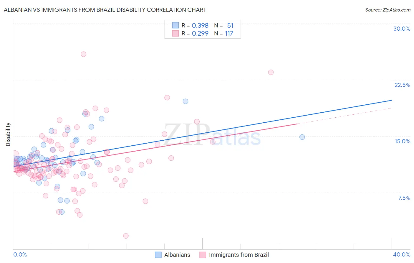 Albanian vs Immigrants from Brazil Disability