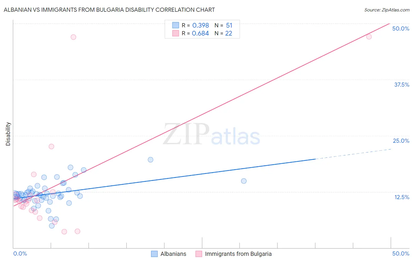 Albanian vs Immigrants from Bulgaria Disability