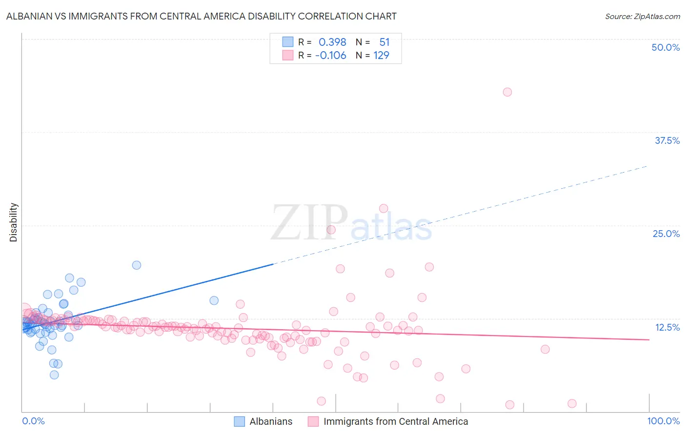 Albanian vs Immigrants from Central America Disability