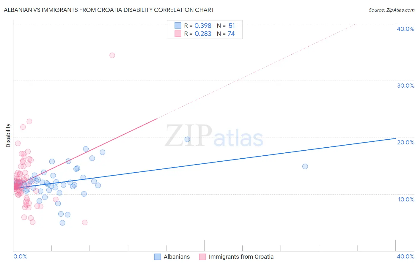 Albanian vs Immigrants from Croatia Disability