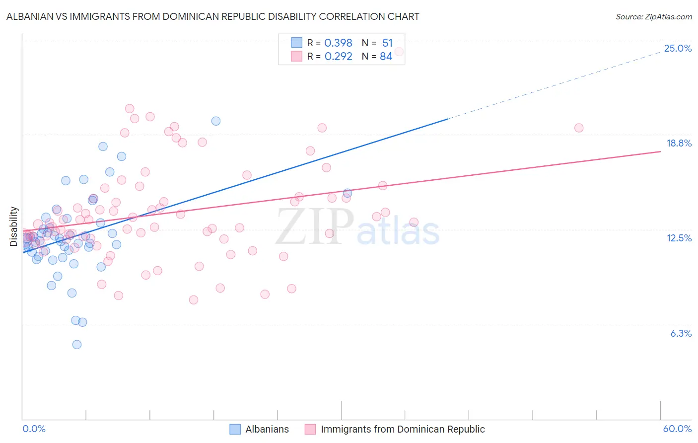 Albanian vs Immigrants from Dominican Republic Disability