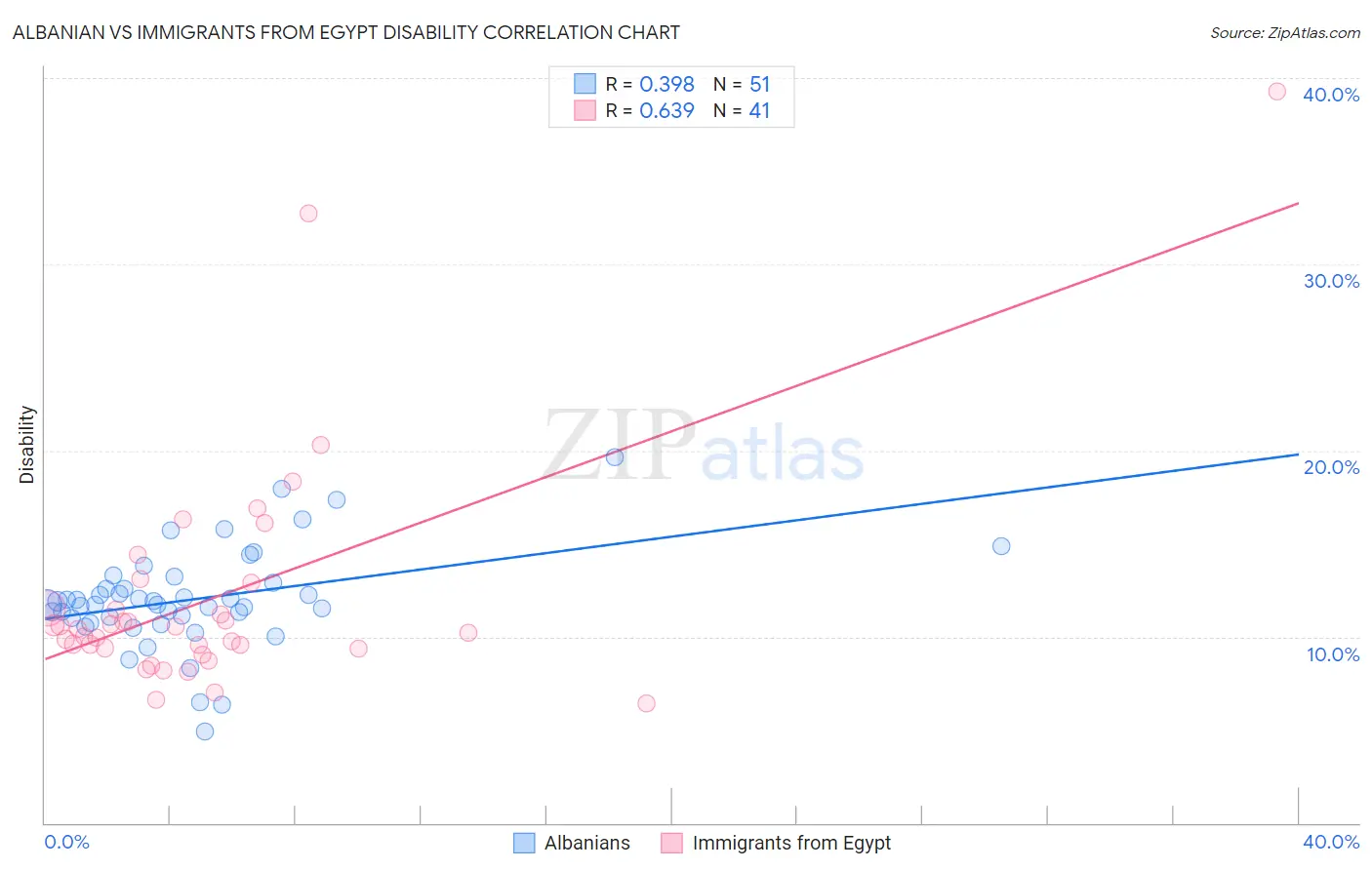 Albanian vs Immigrants from Egypt Disability