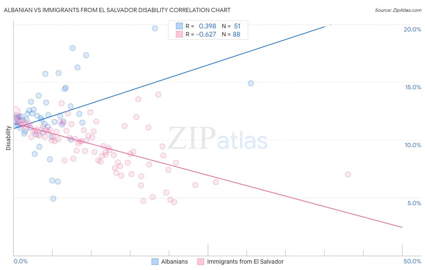 Albanian vs Immigrants from El Salvador Disability