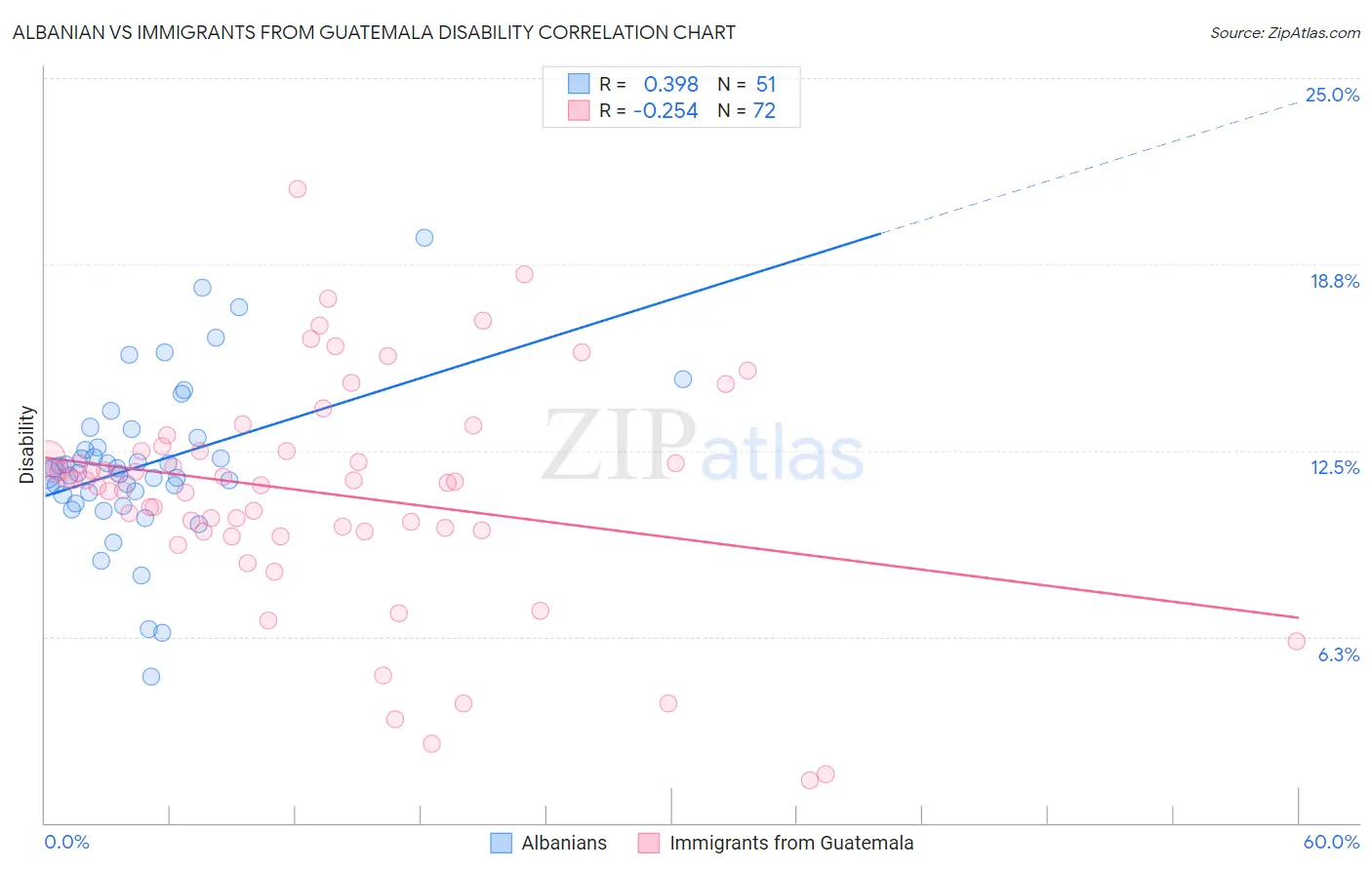 Albanian vs Immigrants from Guatemala Disability