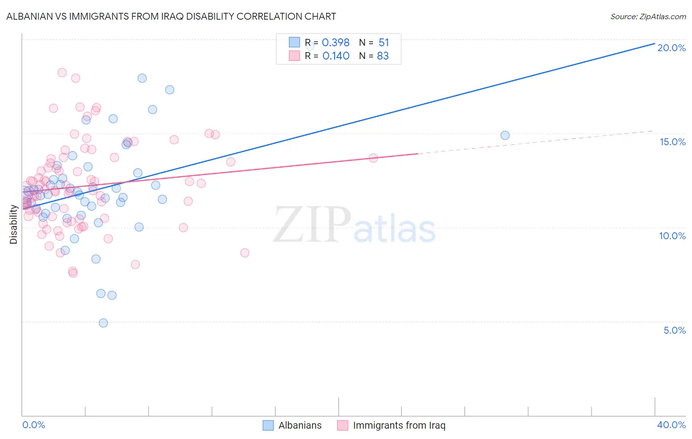Albanian vs Immigrants from Iraq Disability