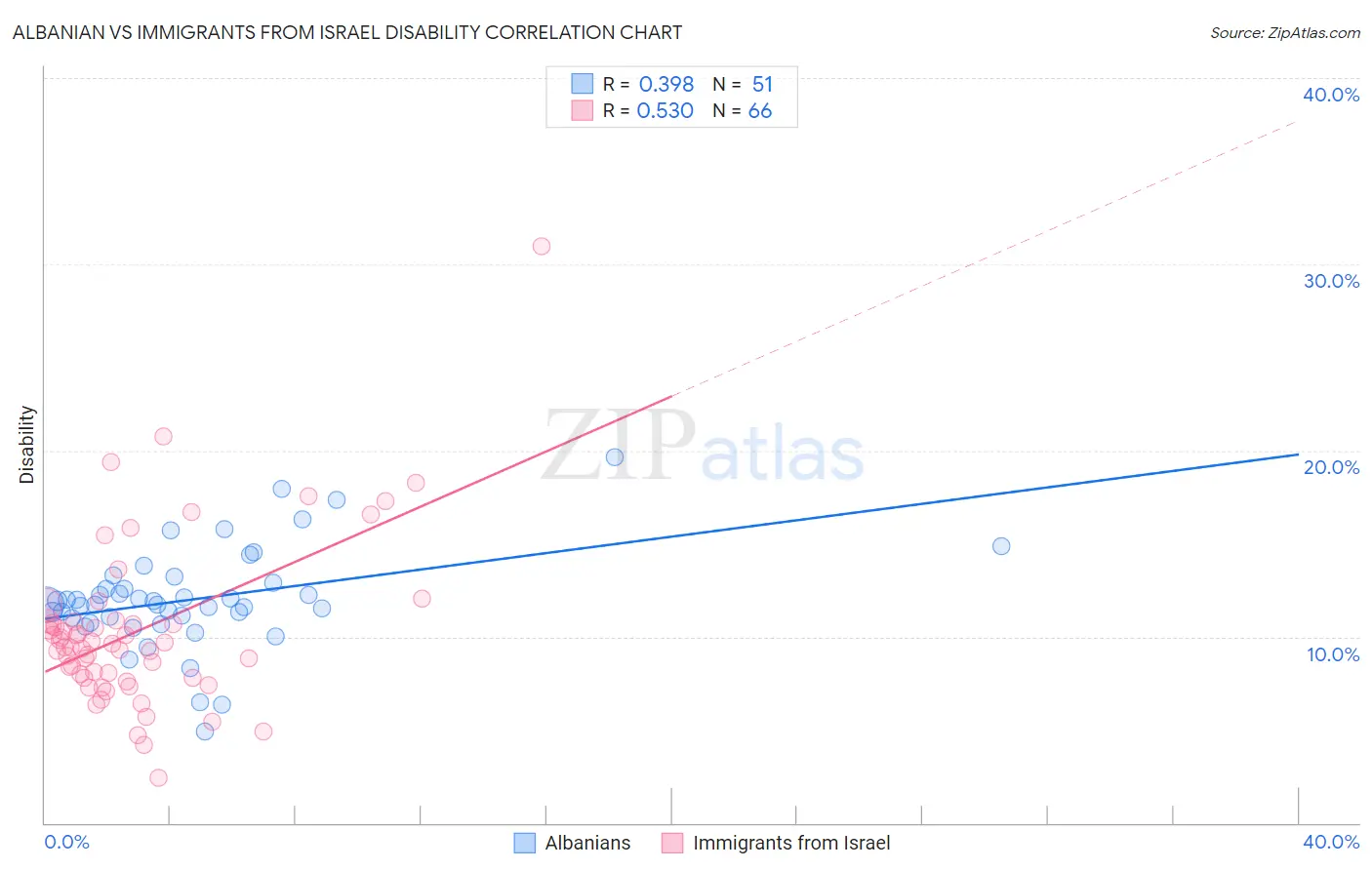Albanian vs Immigrants from Israel Disability