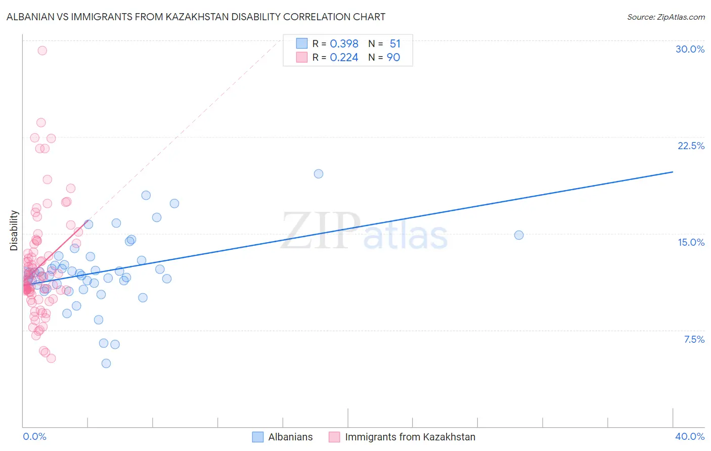 Albanian vs Immigrants from Kazakhstan Disability