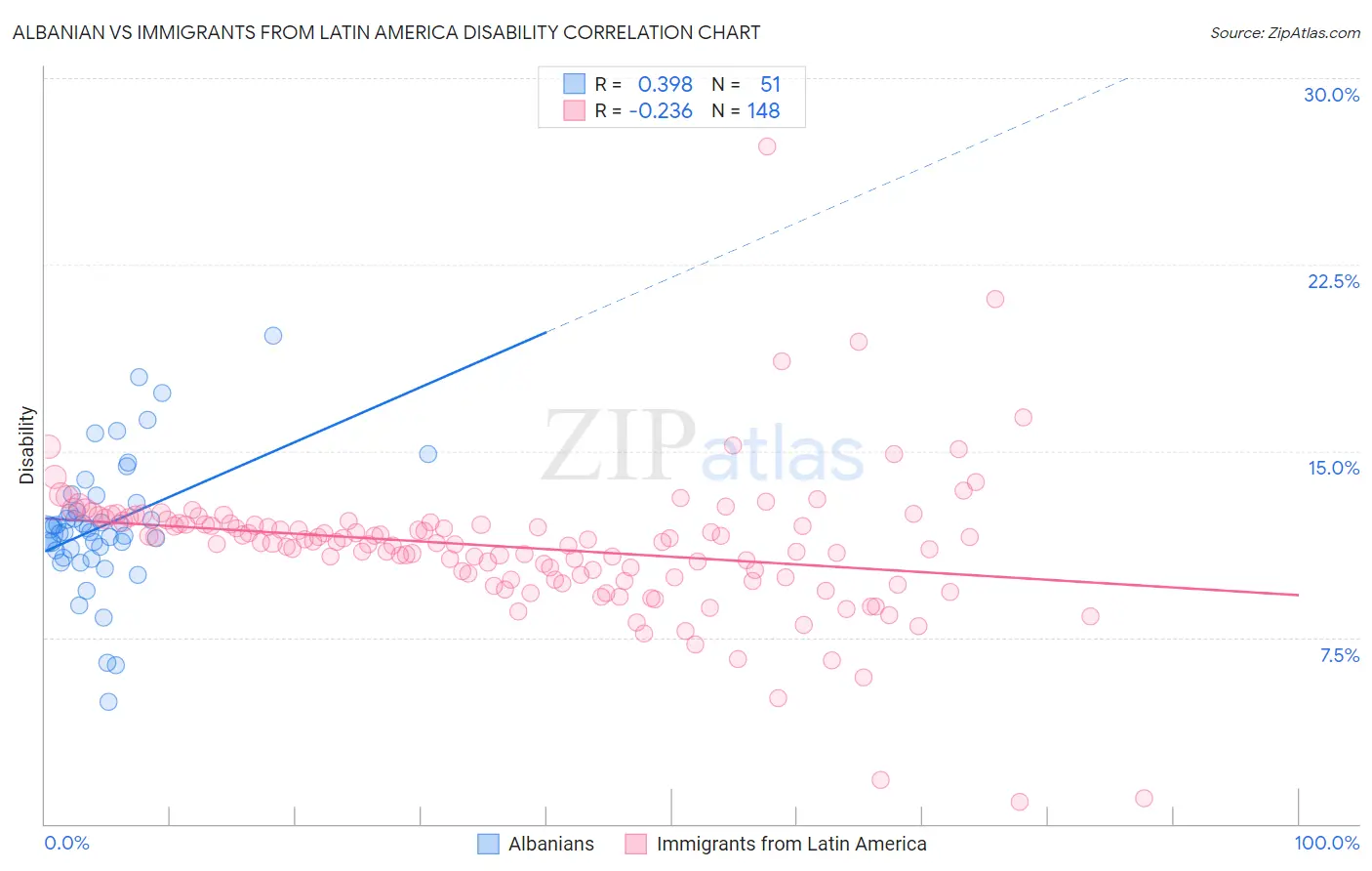 Albanian vs Immigrants from Latin America Disability