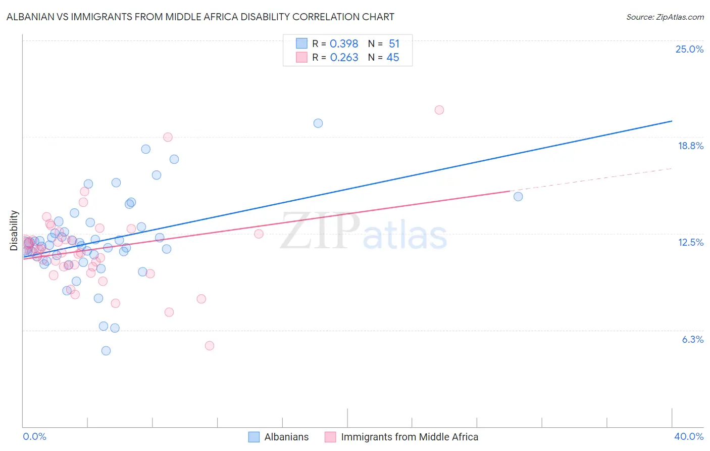 Albanian vs Immigrants from Middle Africa Disability