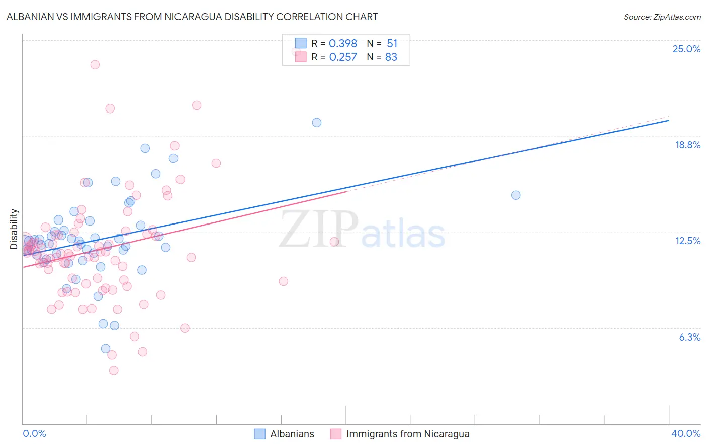 Albanian vs Immigrants from Nicaragua Disability