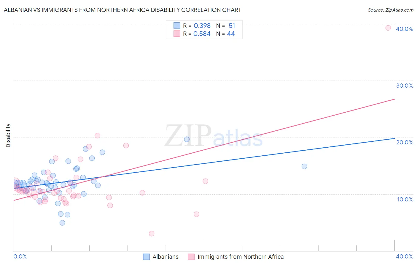 Albanian vs Immigrants from Northern Africa Disability