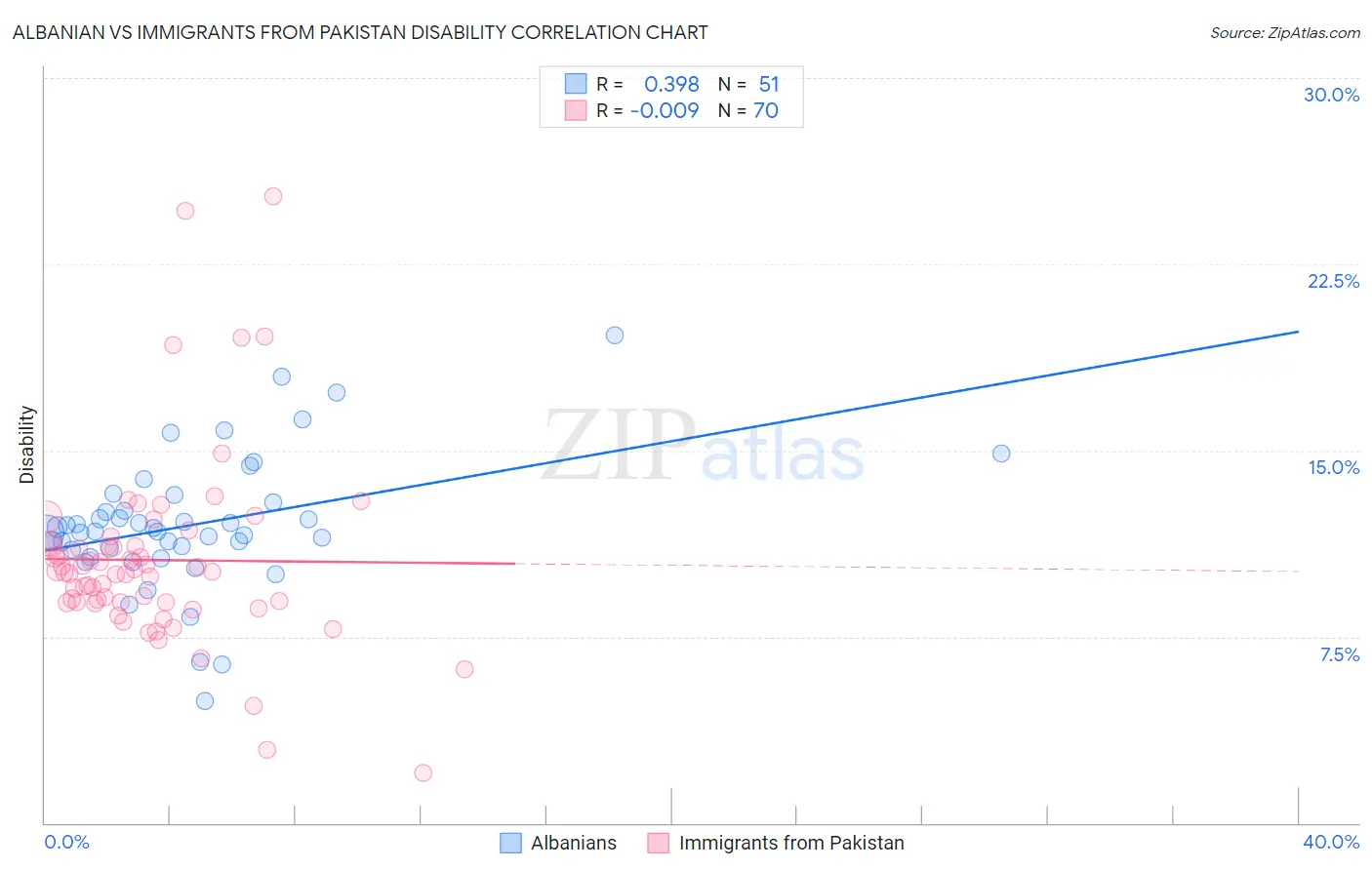 Albanian vs Immigrants from Pakistan Disability