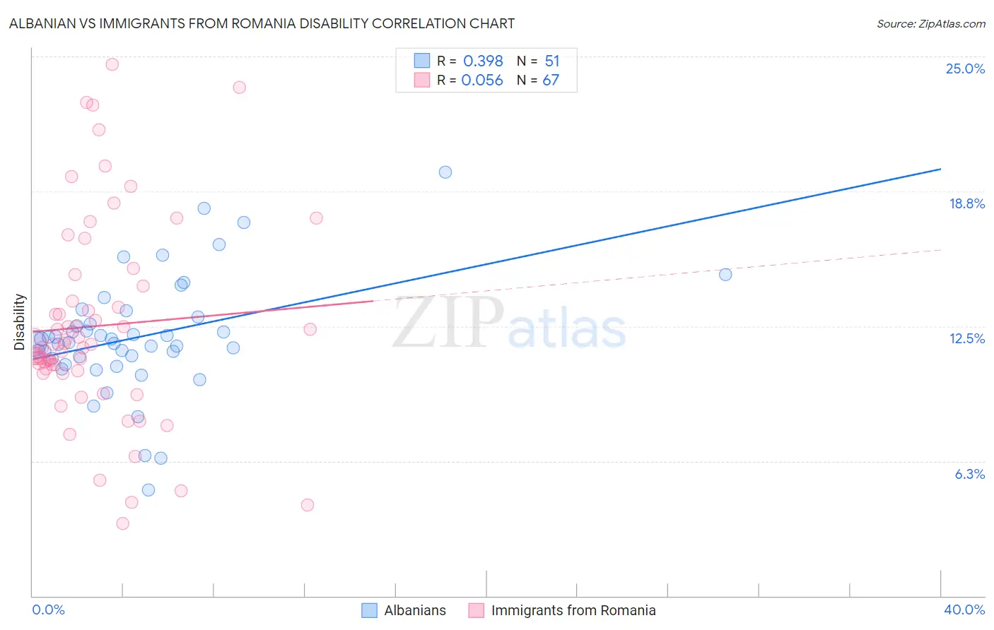 Albanian vs Immigrants from Romania Disability