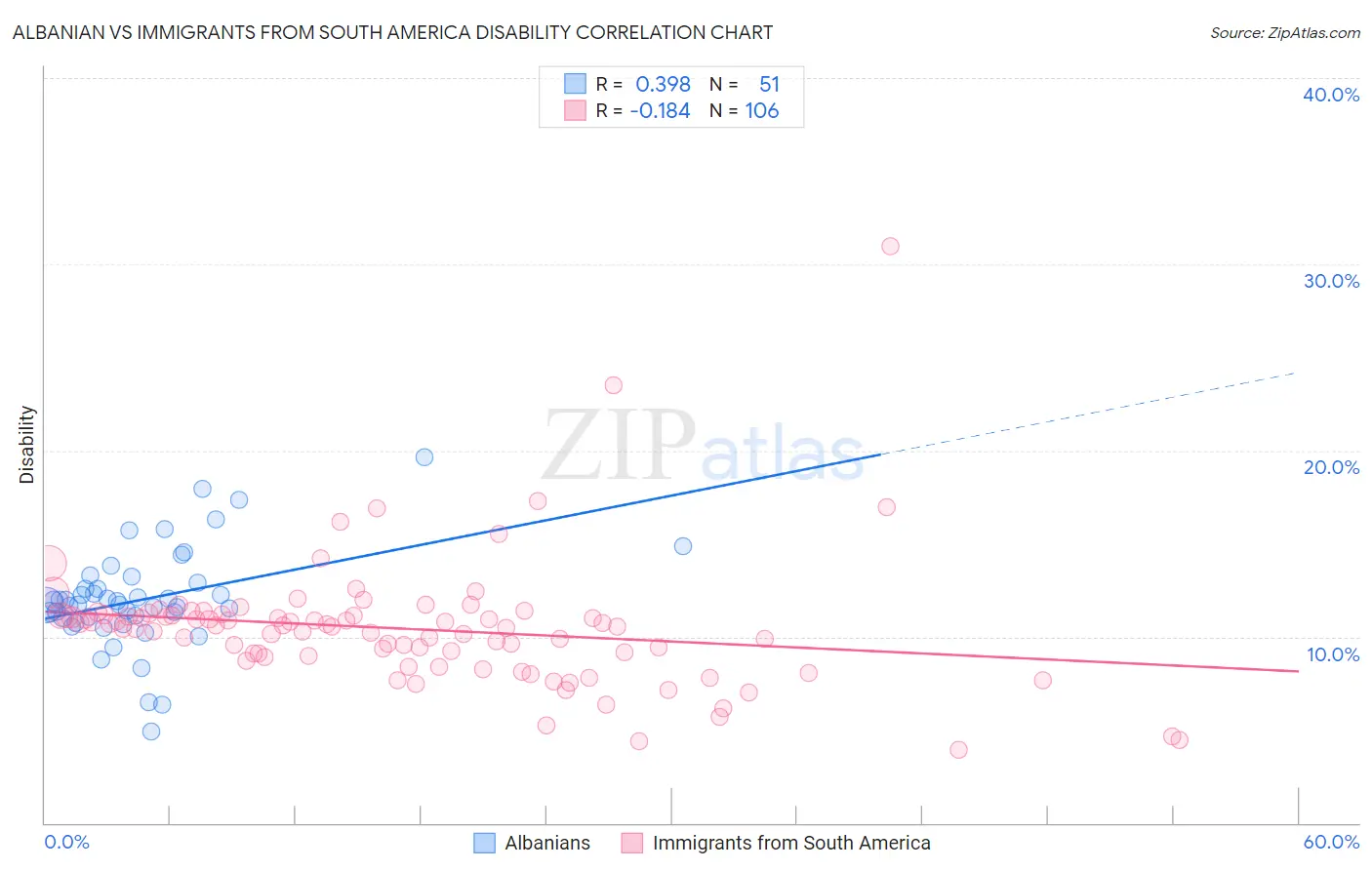 Albanian vs Immigrants from South America Disability