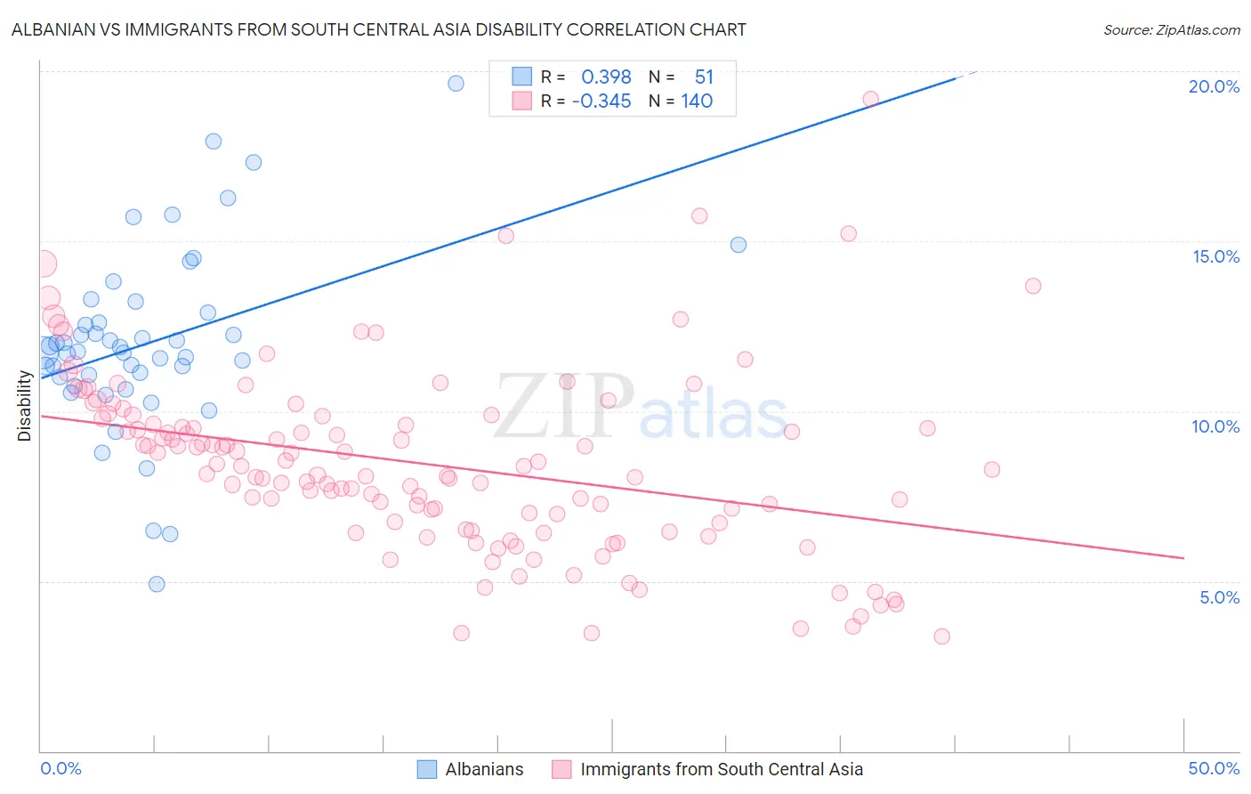 Albanian vs Immigrants from South Central Asia Disability