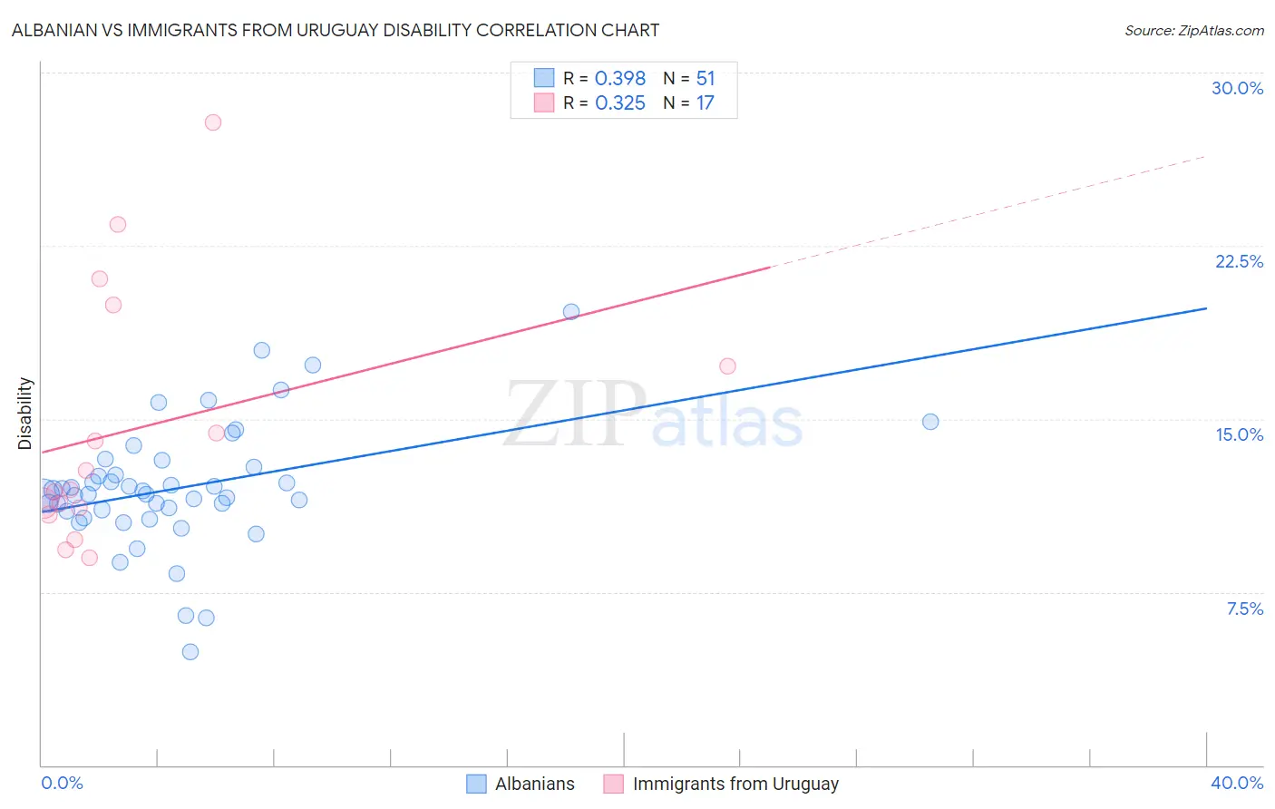 Albanian vs Immigrants from Uruguay Disability